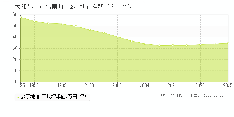 城南町(大和郡山市)の公示地価推移グラフ(坪単価)[1995-2025年]