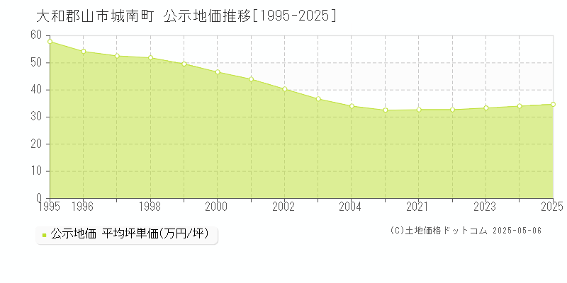 大和郡山市城南町の地価公示推移グラフ 