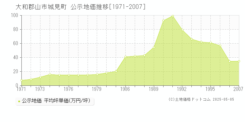 城見町(大和郡山市)の公示地価推移グラフ(坪単価)[1971-2007年]
