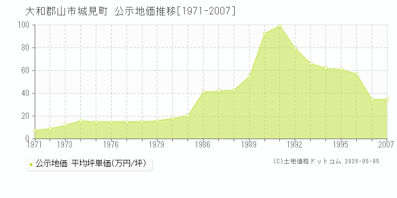 大和郡山市城見町の地価公示推移グラフ 