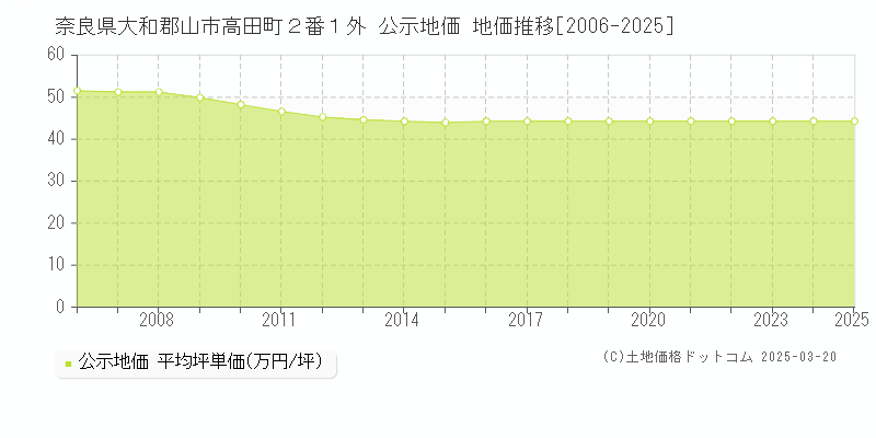 奈良県大和郡山市高田町２番１外 公示地価 地価推移[2006-2025]
