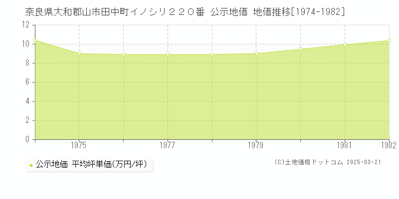 奈良県大和郡山市田中町イノシリ２２０番 公示地価 地価推移[1974-1982]