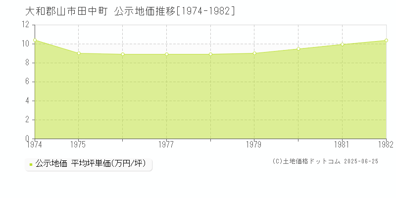 田中町(大和郡山市)の公示地価推移グラフ(坪単価)[1974-1982年]