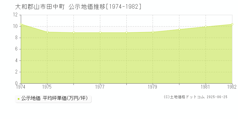 大和郡山市田中町の地価公示推移グラフ 