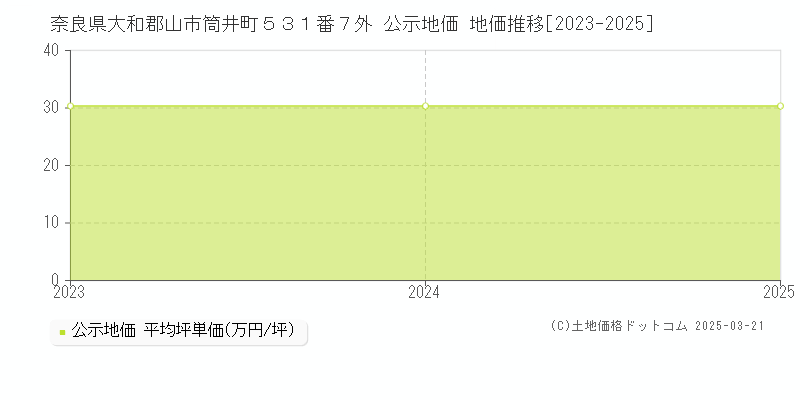 奈良県大和郡山市筒井町５３１番７外 公示地価 地価推移[2023-2025]