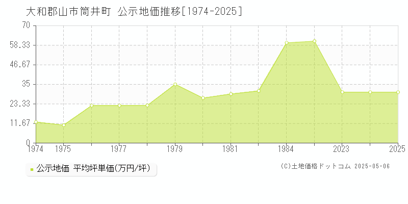 筒井町(大和郡山市)の公示地価推移グラフ(坪単価)[1974-2025年]