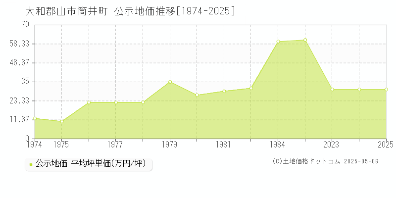 大和郡山市筒井町の地価公示推移グラフ 