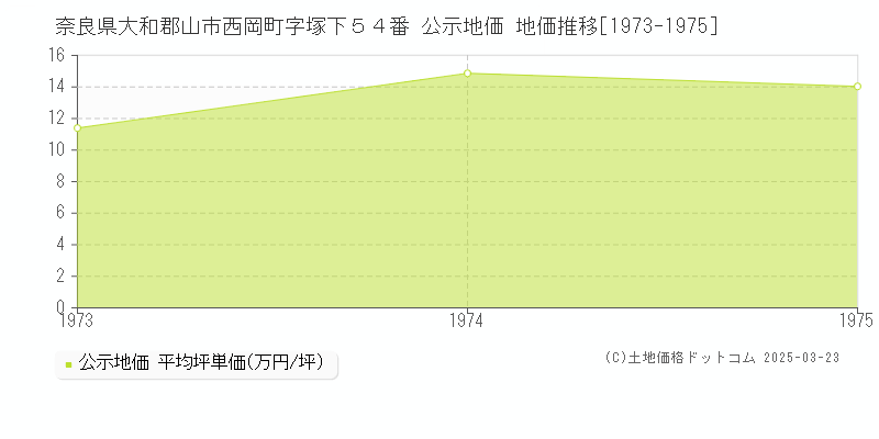 奈良県大和郡山市西岡町字塚下５４番 公示地価 地価推移[1973-1975]