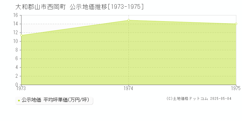 西岡町(大和郡山市)の公示地価推移グラフ(坪単価)[1973-1975年]