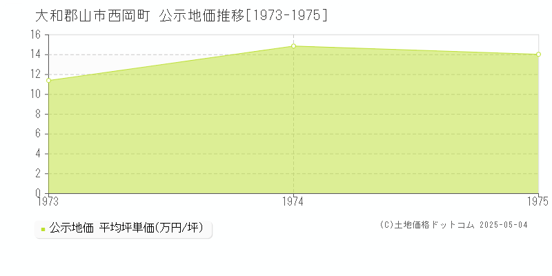 大和郡山市西岡町の地価公示推移グラフ 