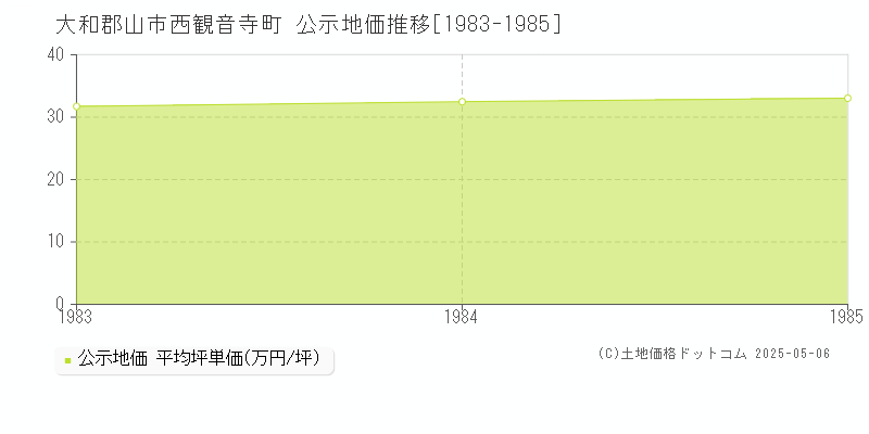 西観音寺町(大和郡山市)の公示地価推移グラフ(坪単価)[1983-1985年]