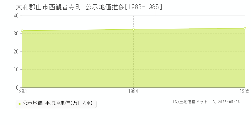 大和郡山市西観音寺町の地価公示推移グラフ 