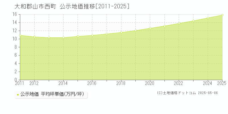 西町(大和郡山市)の公示地価推移グラフ(坪単価)[2011-2025年]
