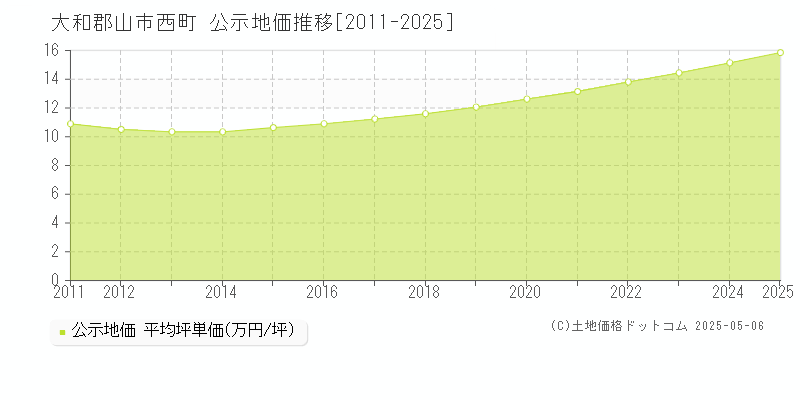 大和郡山市西町の地価公示推移グラフ 