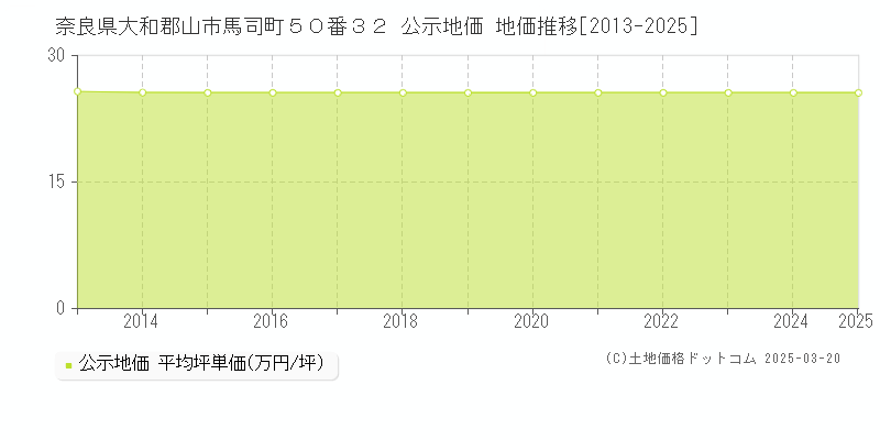 奈良県大和郡山市馬司町５０番３２ 公示地価 地価推移[2013-2025]