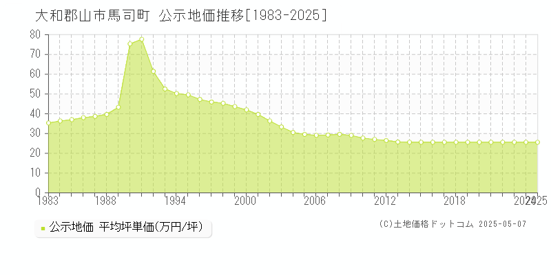 馬司町(大和郡山市)の公示地価推移グラフ(坪単価)[1983-2025年]