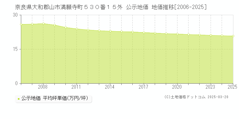 奈良県大和郡山市満願寺町５３０番１５外 公示地価 地価推移[2006-2025]