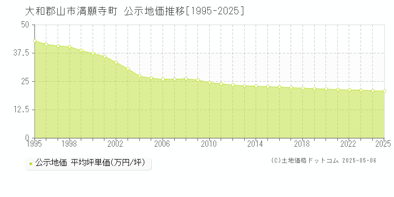 満願寺町(大和郡山市)の公示地価推移グラフ(坪単価)[1995-2025年]
