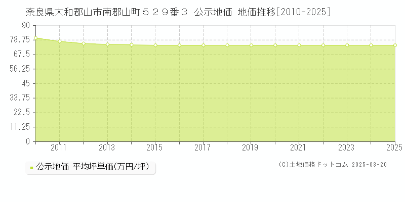 奈良県大和郡山市南郡山町５２９番３ 公示地価 地価推移[2010-2025]