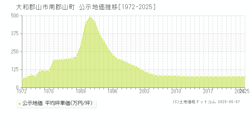 南郡山町(大和郡山市)の公示地価推移グラフ(坪単価)[1972-2025年]