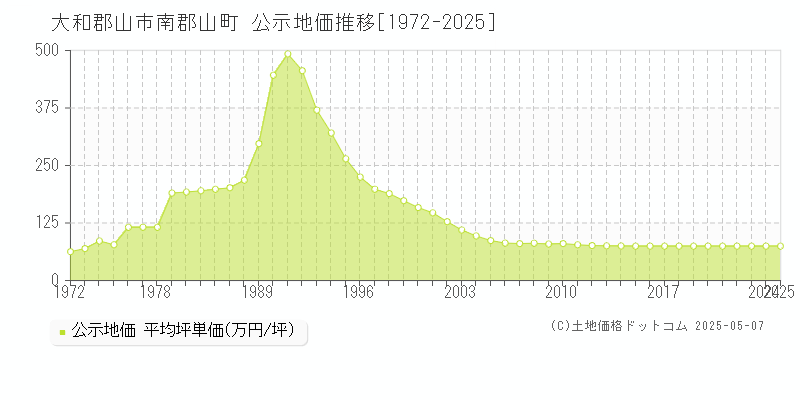 大和郡山市南郡山町の地価公示推移グラフ 