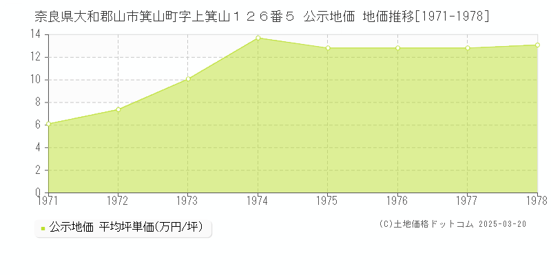奈良県大和郡山市箕山町字上箕山１２６番５ 公示地価 地価推移[1971-1978]