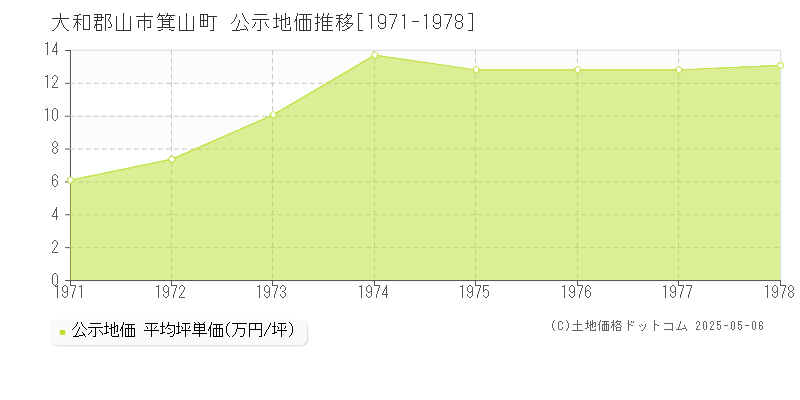 箕山町(大和郡山市)の公示地価推移グラフ(坪単価)[1971-1978年]