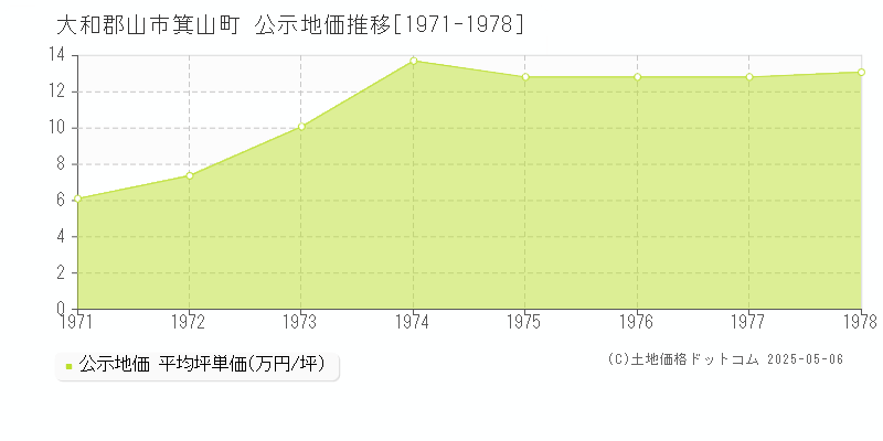 大和郡山市箕山町の地価公示推移グラフ 