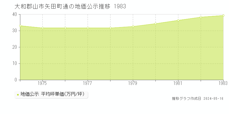 大和郡山市矢田町通の地価公示推移グラフ 