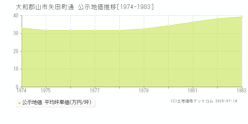 矢田町通(大和郡山市)の公示地価推移グラフ(坪単価)[1974-1983年]