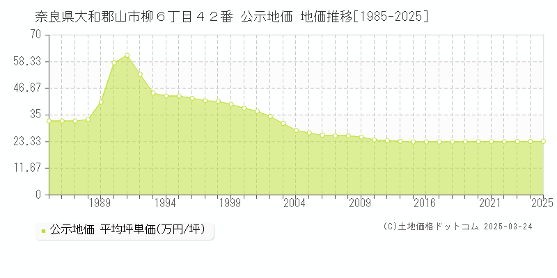 奈良県大和郡山市柳６丁目４２番 公示地価 地価推移[1985-2025]