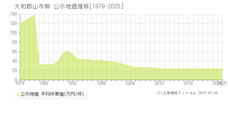 柳(大和郡山市)の公示地価推移グラフ(坪単価)[1979-2025年]