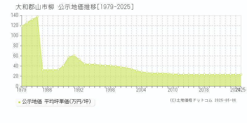 大和郡山市柳の地価公示推移グラフ 