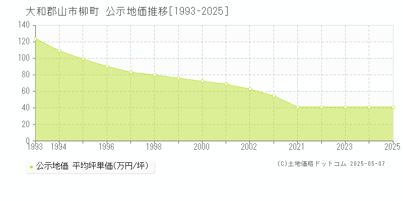 柳町(大和郡山市)の公示地価推移グラフ(坪単価)[1993-2025年]