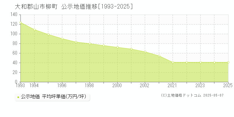 大和郡山市柳町の地価公示推移グラフ 