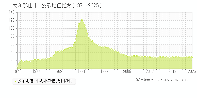 全域(大和郡山市)の公示地価推移グラフ(坪単価)[1971-2025年]