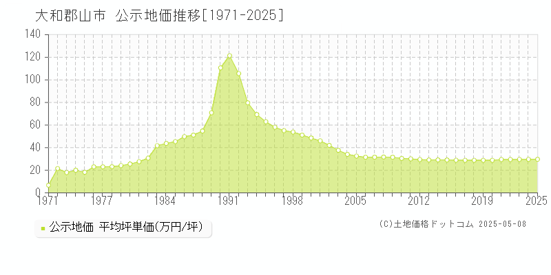 大和郡山市全域の地価公示推移グラフ 