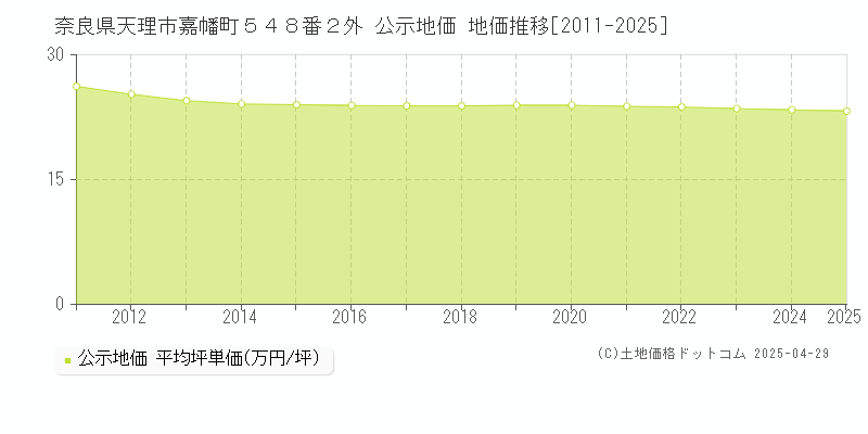 奈良県天理市嘉幡町５４８番２外 公示地価 地価推移[2011-2025]
