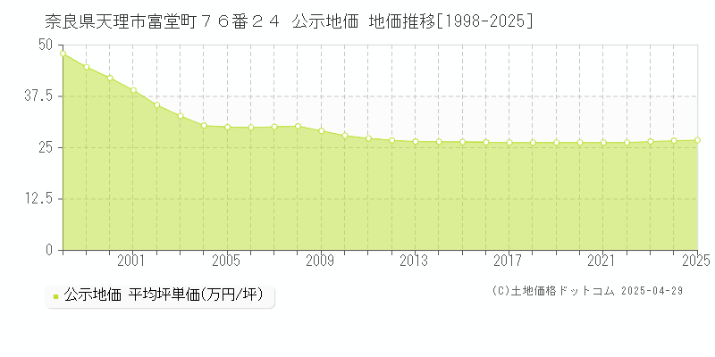 奈良県天理市富堂町７６番２４ 公示地価 地価推移[1998-2025]