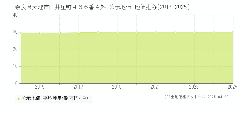 奈良県天理市田井庄町４６６番４外 公示地価 地価推移[2014-2025]
