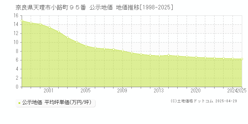 奈良県天理市小路町９５番 公示地価 地価推移[1998-2025]