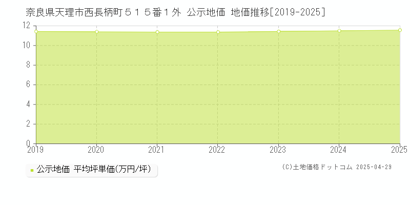 奈良県天理市西長柄町５１５番１外 公示地価 地価推移[2019-2025]