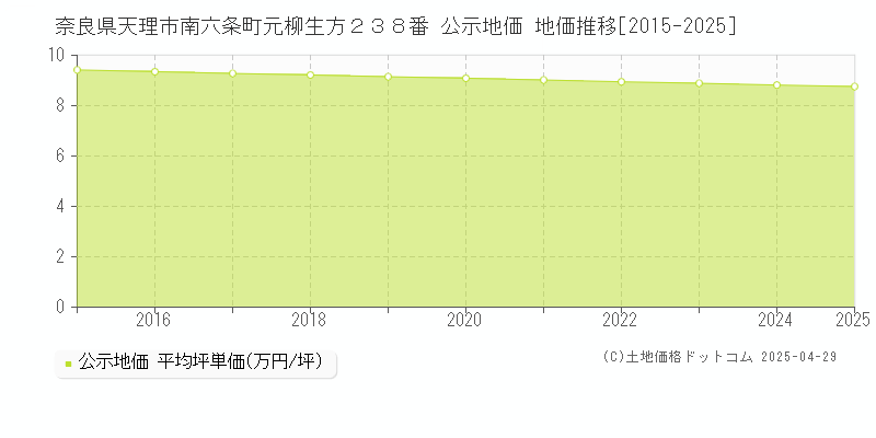 奈良県天理市南六条町元柳生方２３８番 公示地価 地価推移[2015-2025]