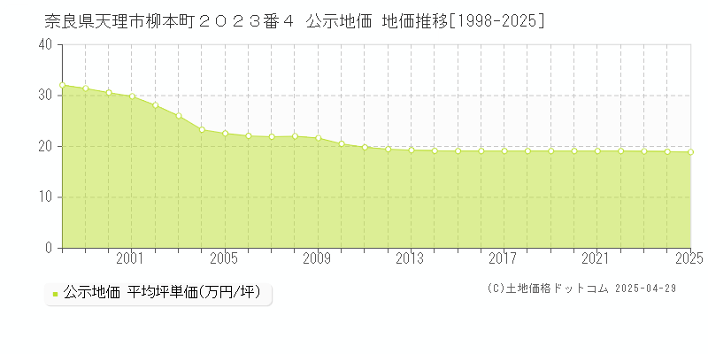 奈良県天理市柳本町２０２３番４ 公示地価 地価推移[1998-2025]