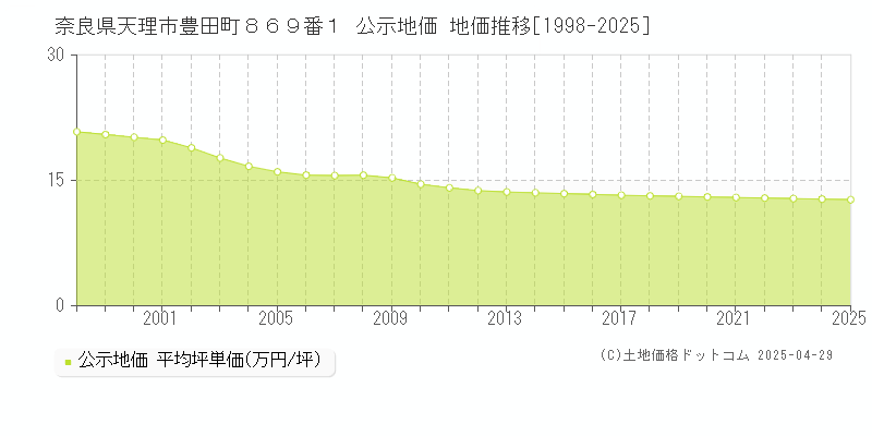 奈良県天理市豊田町８６９番１ 公示地価 地価推移[1998-2025]