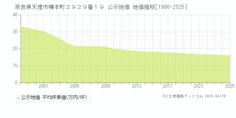 奈良県天理市櫟本町２９２９番１９ 公示地価 地価推移[1998-2025]