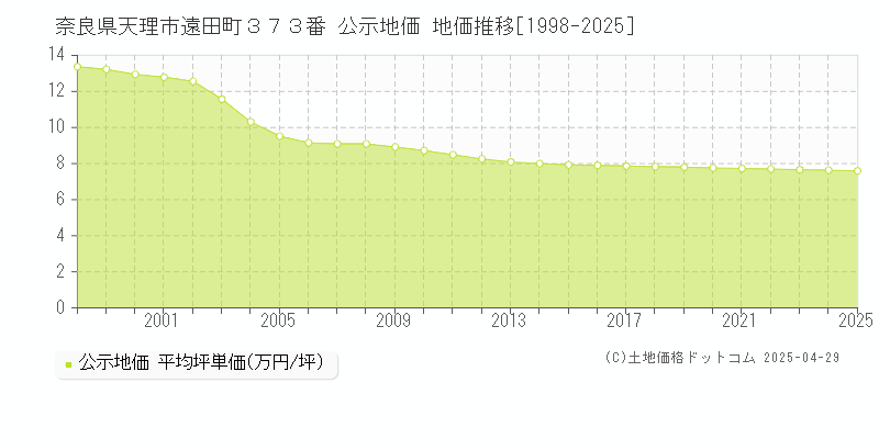 奈良県天理市遠田町３７３番 公示地価 地価推移[1998-2025]