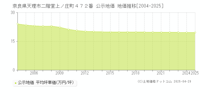 奈良県天理市二階堂上ノ庄町４７２番 公示地価 地価推移[2004-2025]