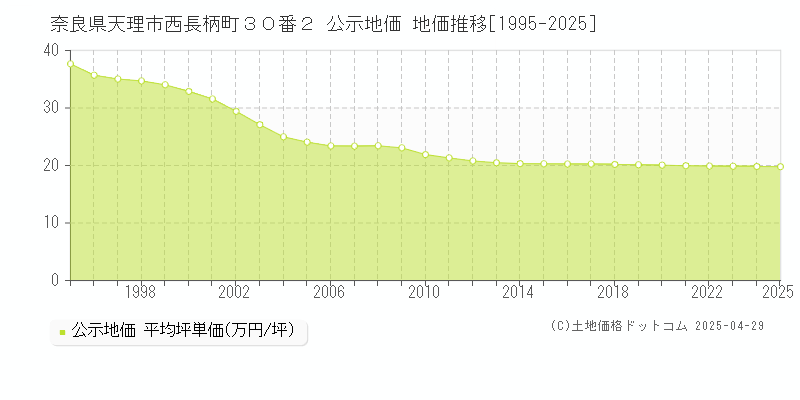 奈良県天理市西長柄町３０番２ 公示地価 地価推移[1995-2025]