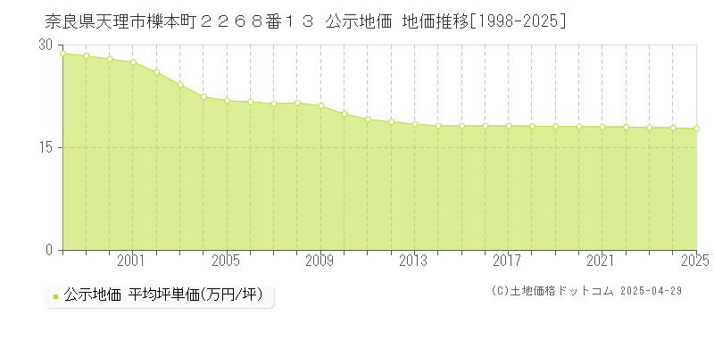 奈良県天理市櫟本町２２６８番１３ 公示地価 地価推移[1998-2025]